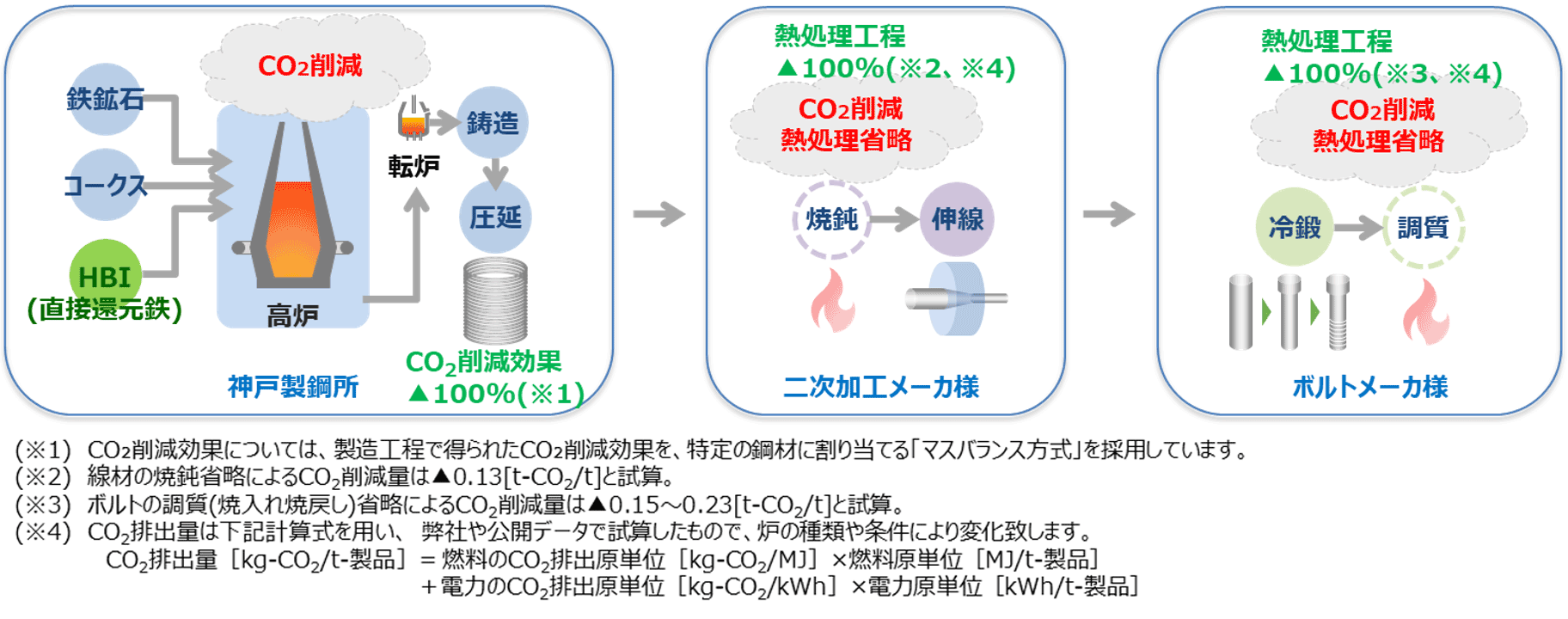 冷間鍛造後の焼入れ焼戻し熱処理（強度、靭性等を確保するための熱処理）