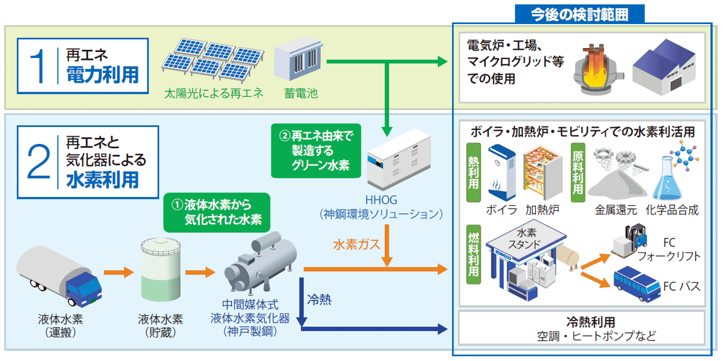 ハイブリッド型水素ガス供給システムの構成