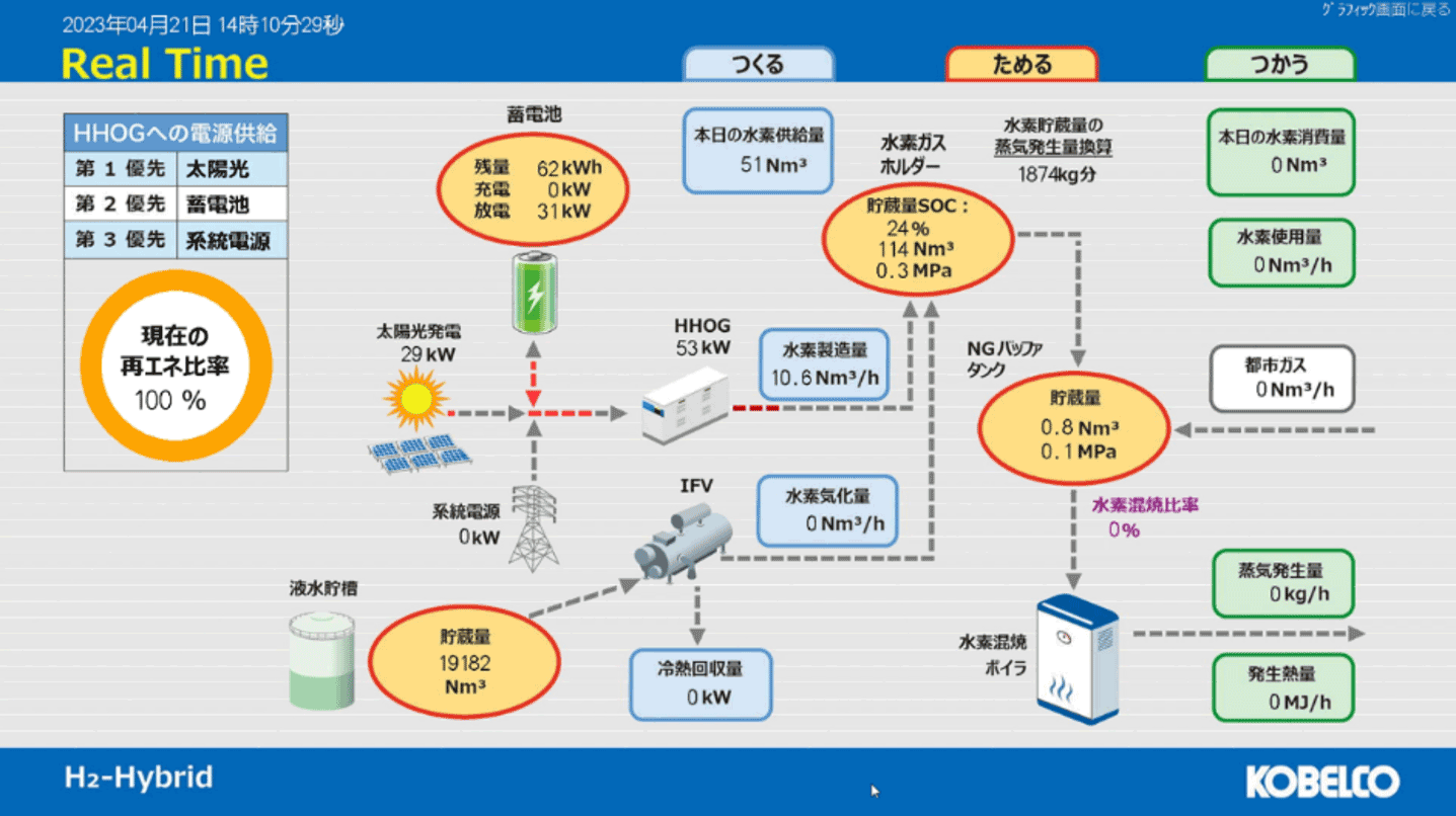 User interface of the operation management system (example)