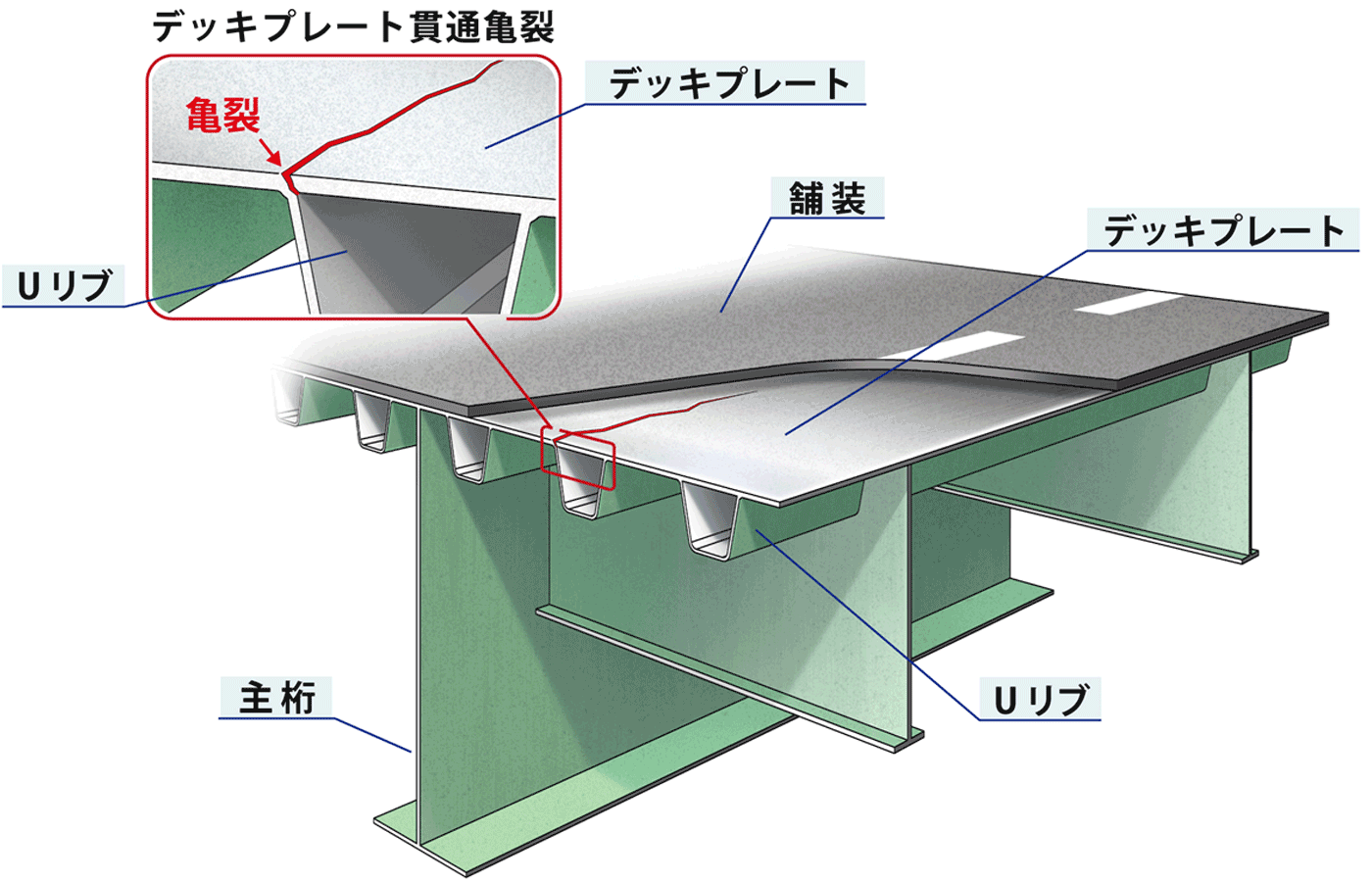 目視点検で発見困難な鋼床版デッキプレート貫通亀裂