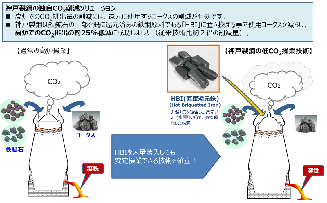 神戸製鋼独自の高炉向けCO2低減ソリューション