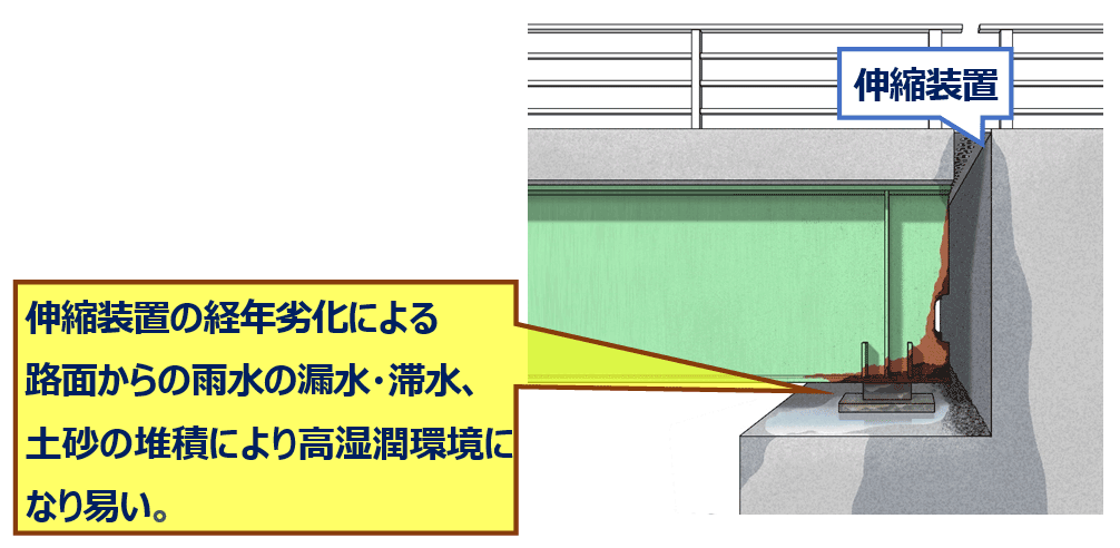 道路橋桁端部の腐食環境と腐食傾向