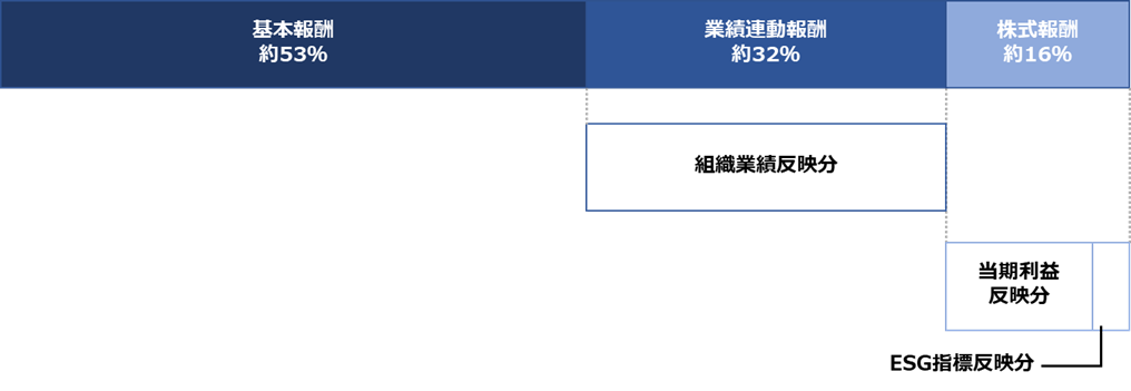 制度改正後の各報酬の割合（取締役社長の場合）