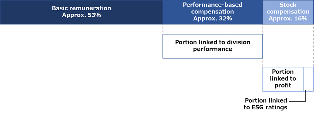 Percentage of each compensation category