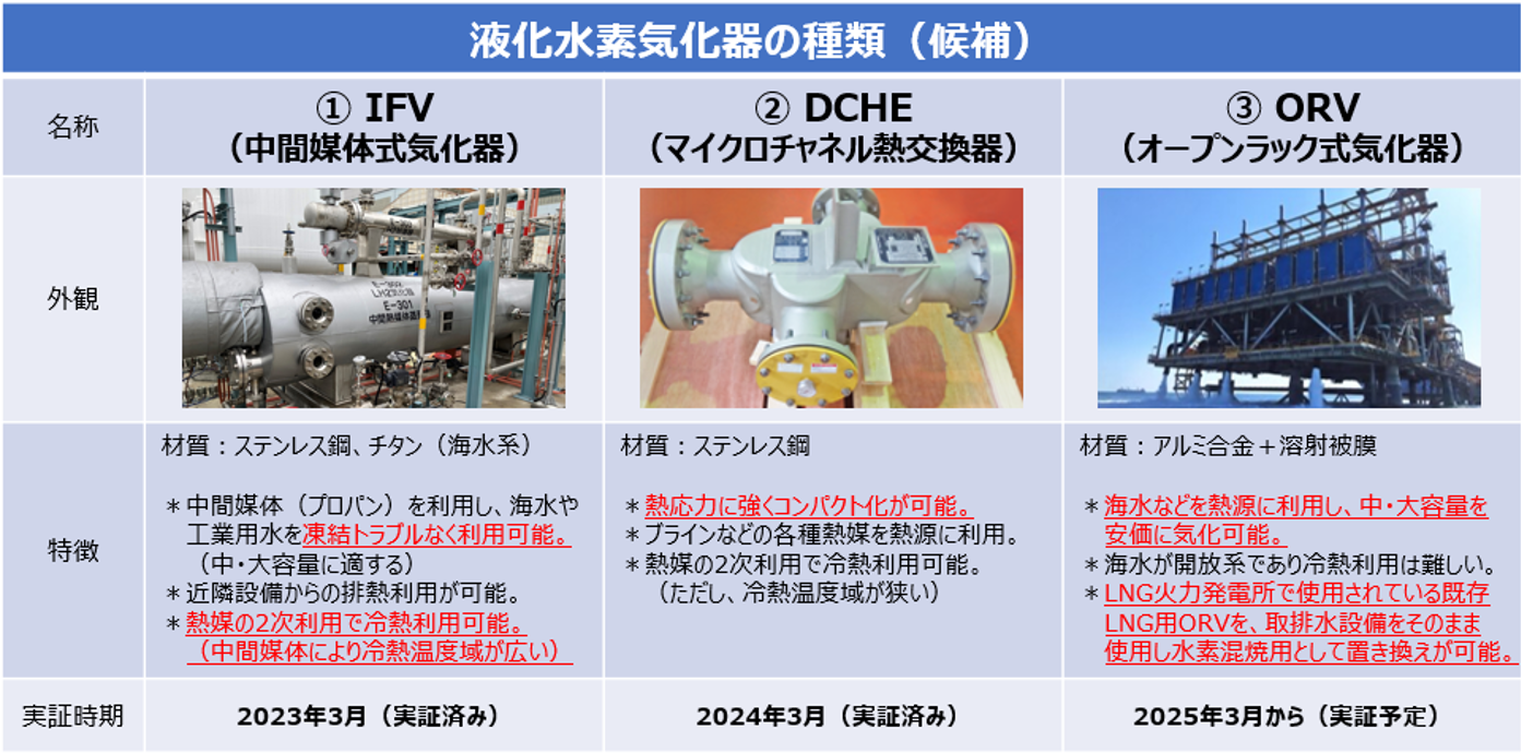 当社が提案する液化水素気化器の種類