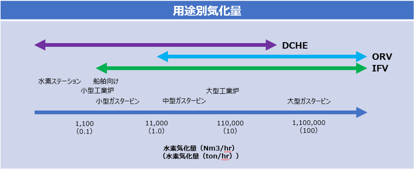 当社が提案する用途別気化量