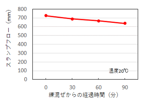 図２	開発した資源循環促進型のジオポリマーコンクリートの流動性測定結果の一例