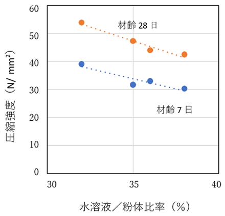 図３	圧縮強度の例