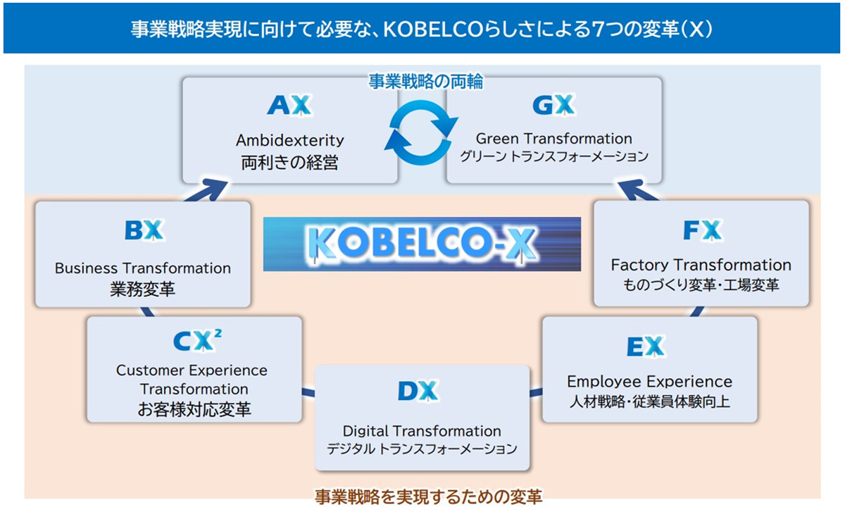 当社グループが取組む「変革」