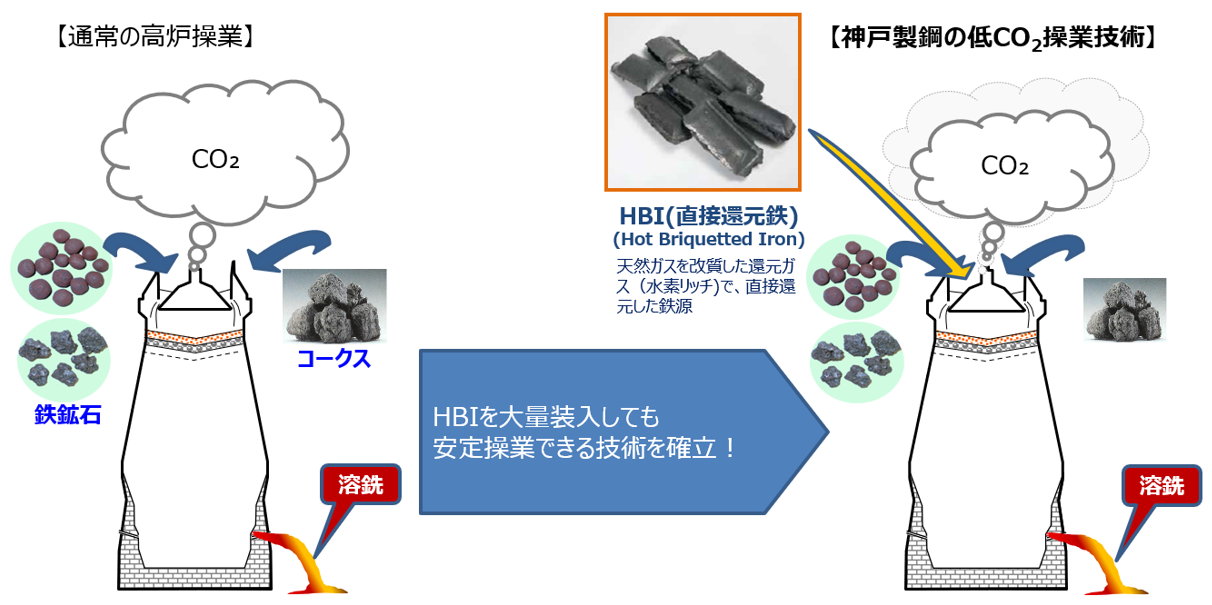 神戸製鋼独自の高炉向けCO<sub>2</sub>削減ソリューションについて