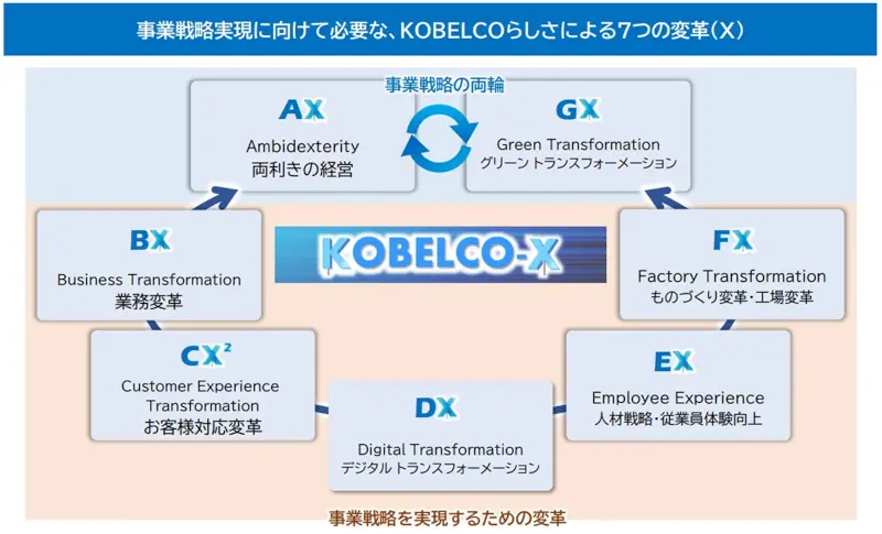 当社グループが取組む「変革」