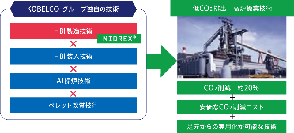 KOBELCOグループの製鉄工程におけるCO2低減ソリューション