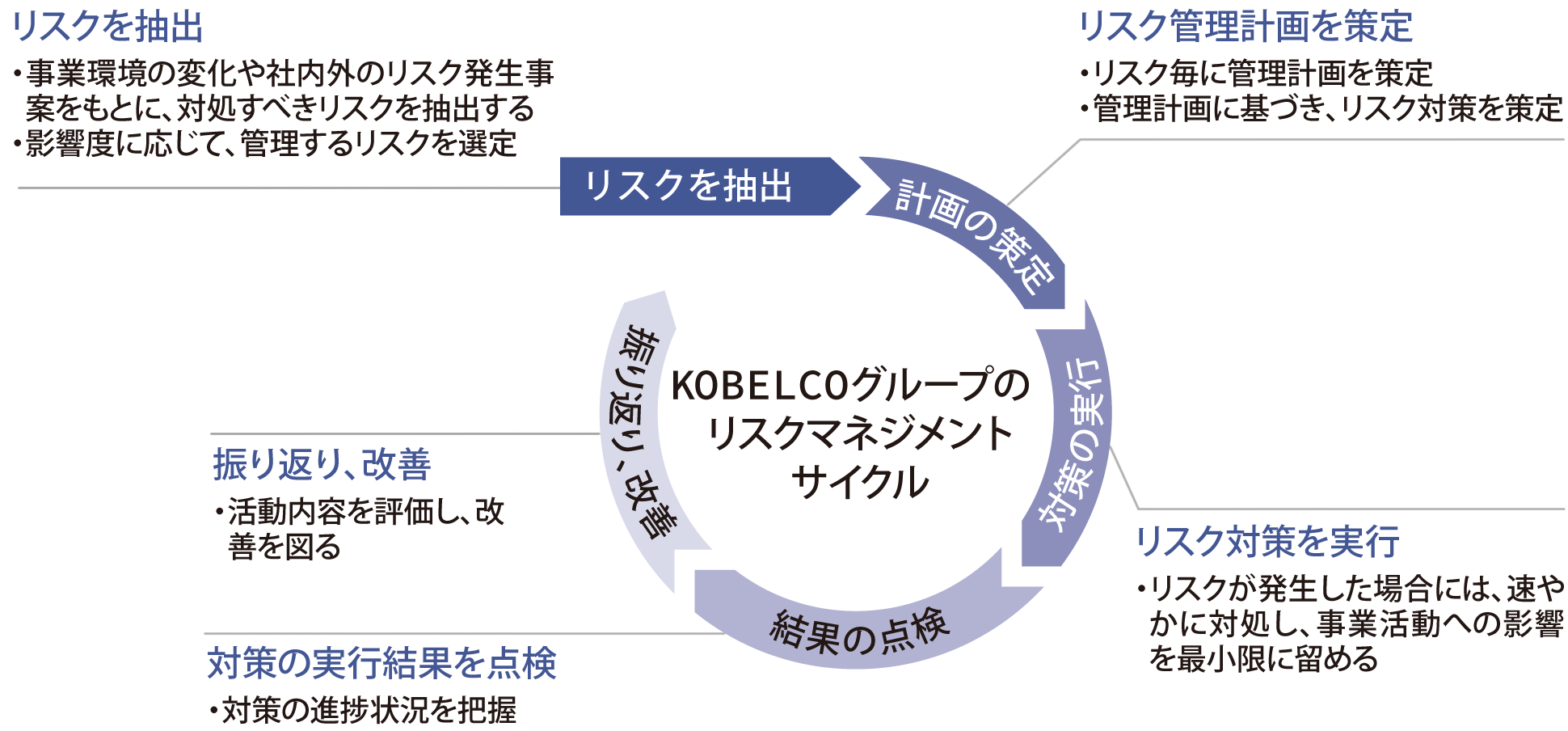 KOBELCOグループのリスクマネジメントサイクル