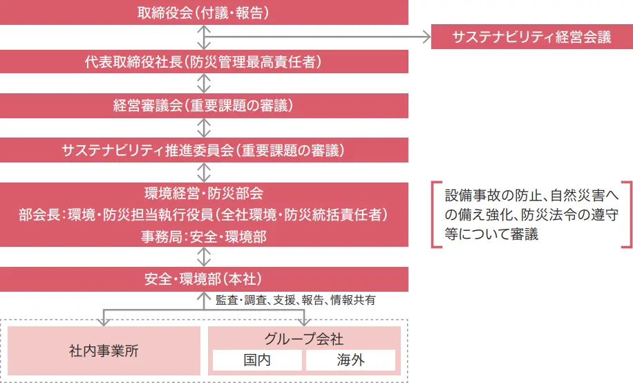 マネジメント体制図