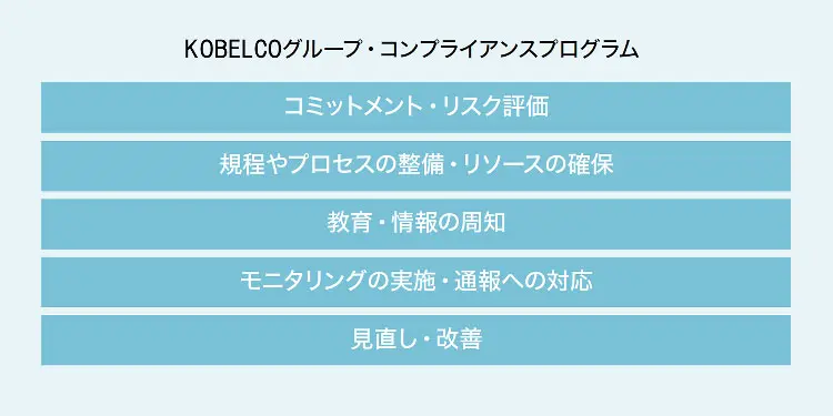 KOBELCOグループ・コンプライアンスプログラム
