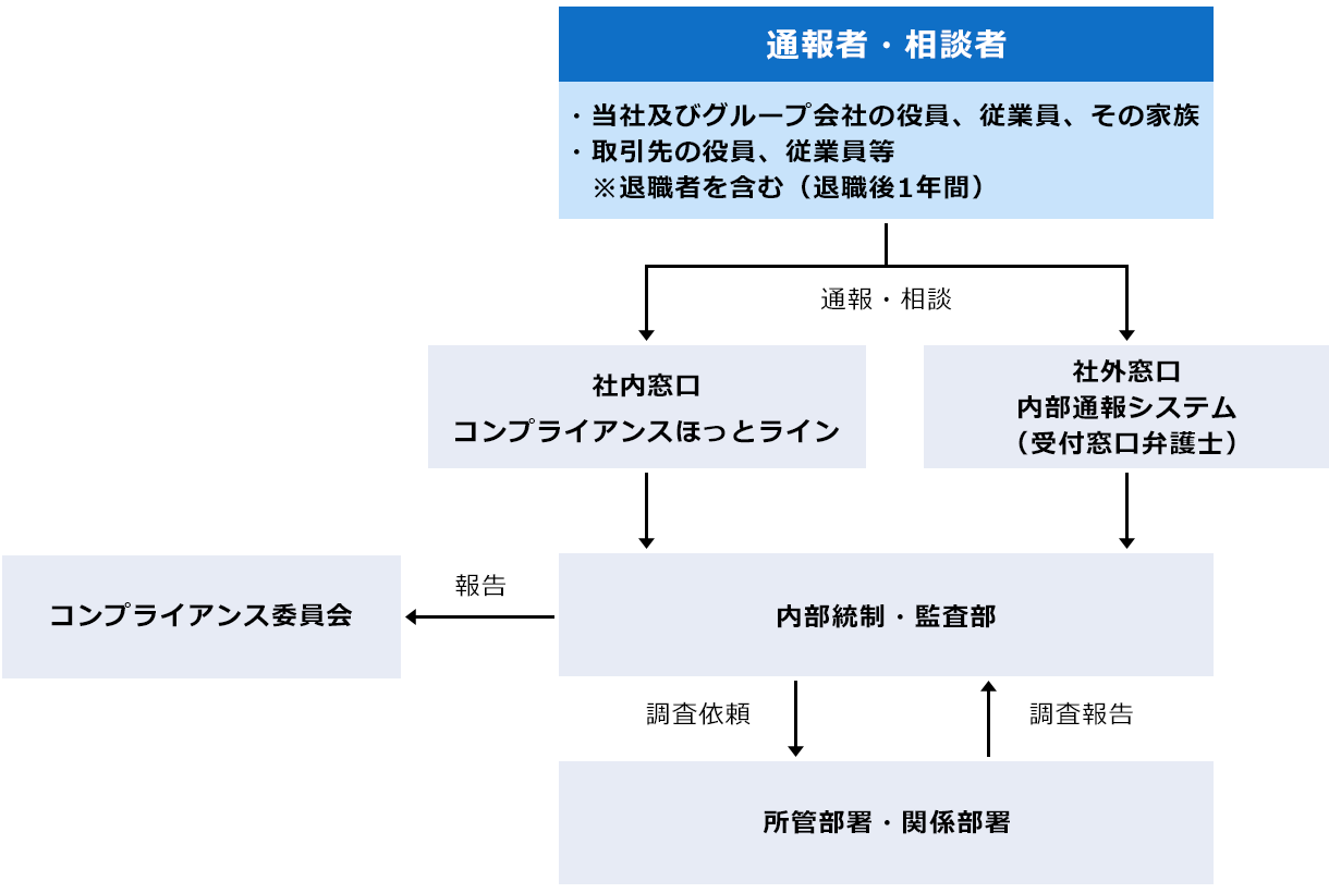 内部通報制度