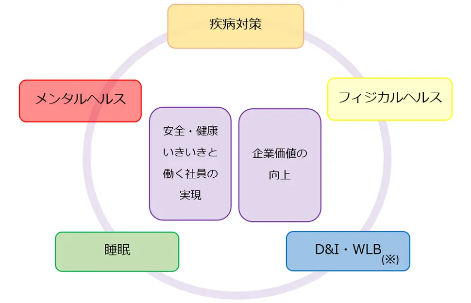 健康経営を推進するための5つの取組みポイントの図