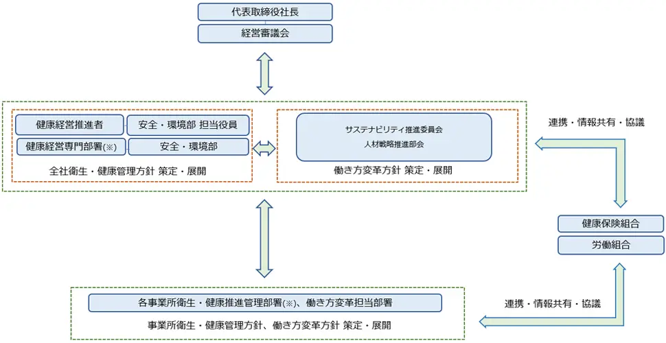管理体制図
