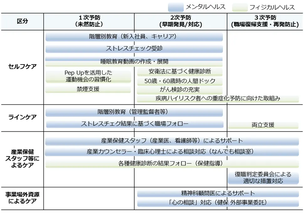 1次・2次・3次予防と4つのケアに関する取組みの表