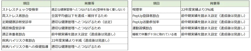 目標ごとの背景をまとめた表