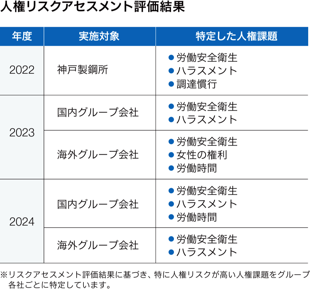 人権リスクアセスメント評価結果