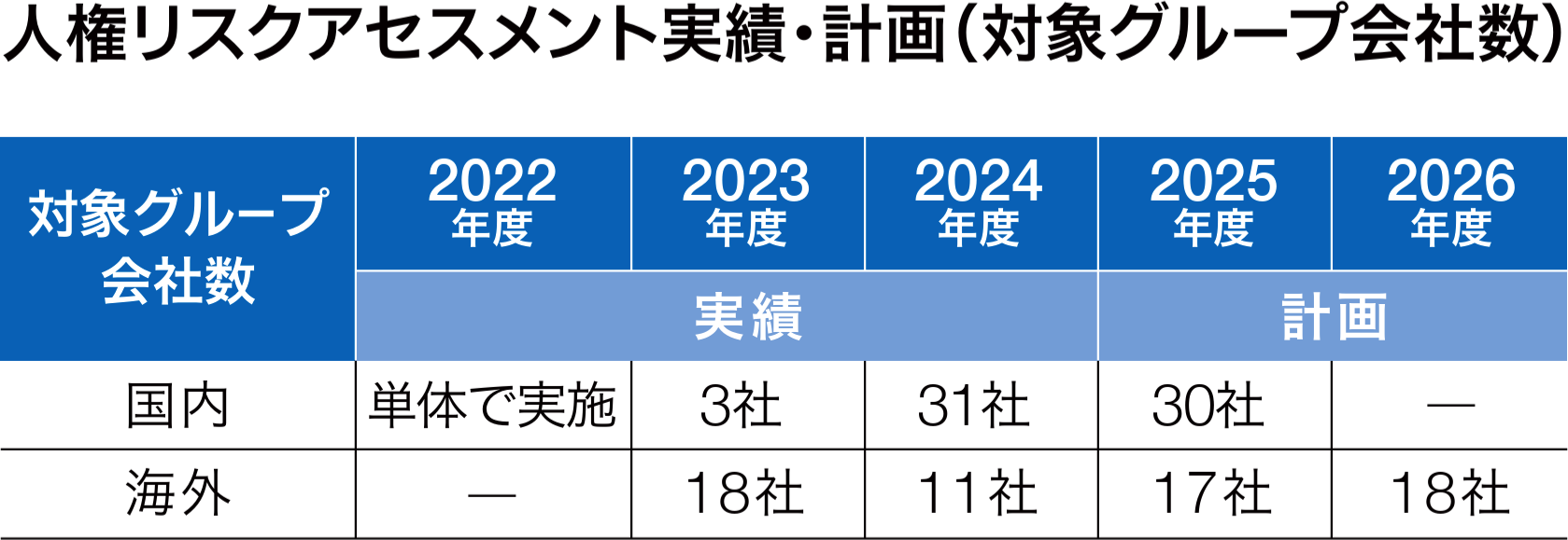 人権リスクアセスメント実績・計画（対象グループ会社数）