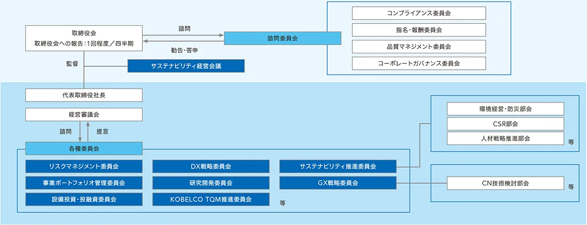 サステナビリティ推進委員会の位置づけ