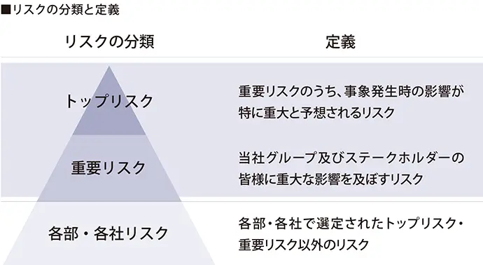 リスクの分類と定義の図（トップリスク：重要リスクのうち、事象発生時の影響が特に重大と予想されるリスク、重要リスク：当社グループ及びステークホルダーの皆様に重大な影響を及ぼすリスク、各部・各社リスク：各部・各社で選定されたトップリスク・重要リスク以外のリスク