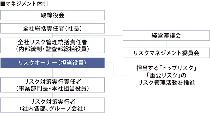 マネジメント体制図