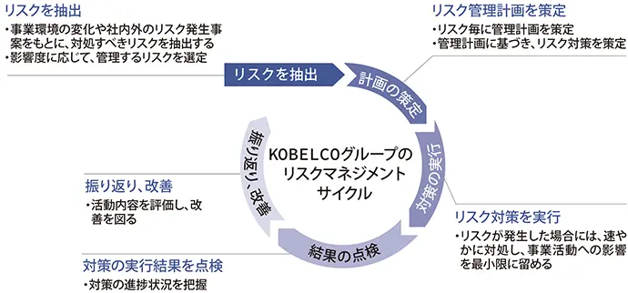 KOBELCOグループのリスクマネジメントサイクル（リスクを抽出→計画の策定→対策の実行→結果の点検→振り返り、改善→リスクを抽出に戻ります