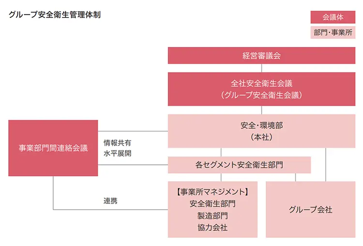 グループ安全衛生管理体制