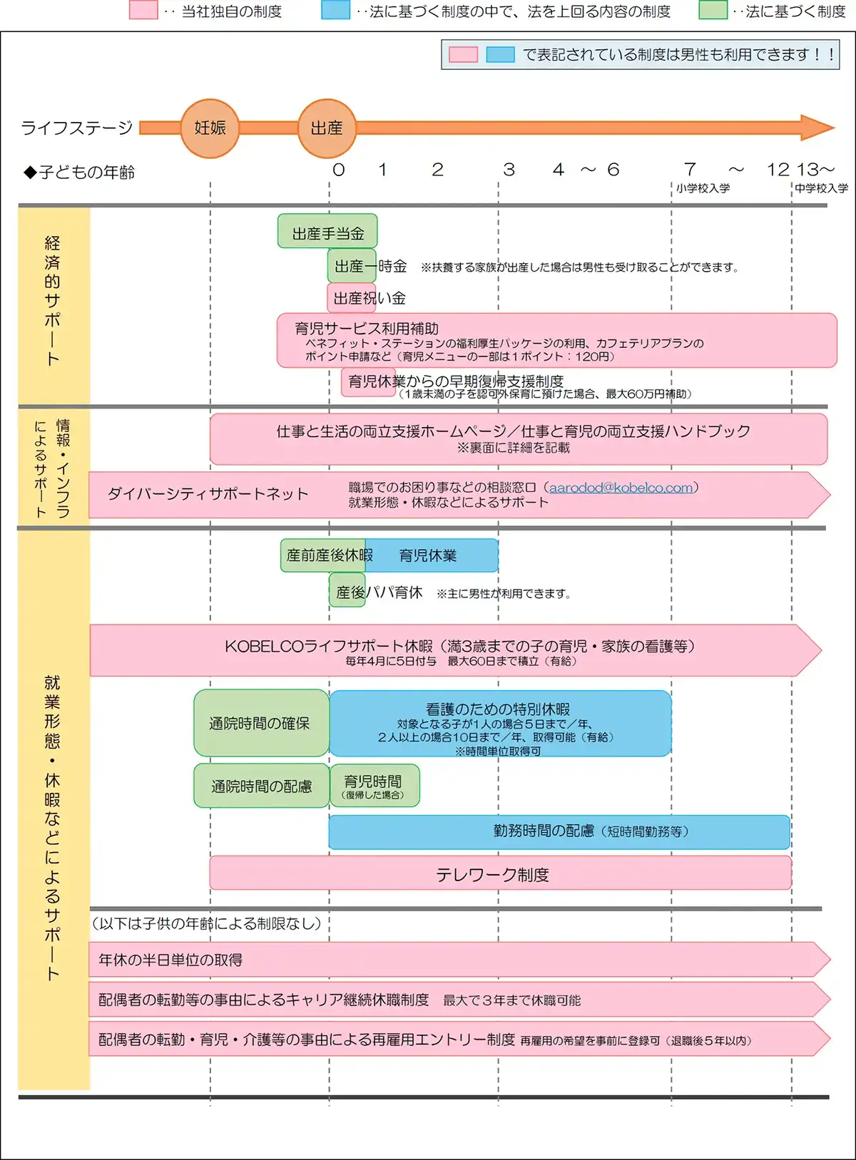 主な仕事と育児の両立支援制度の一覧表