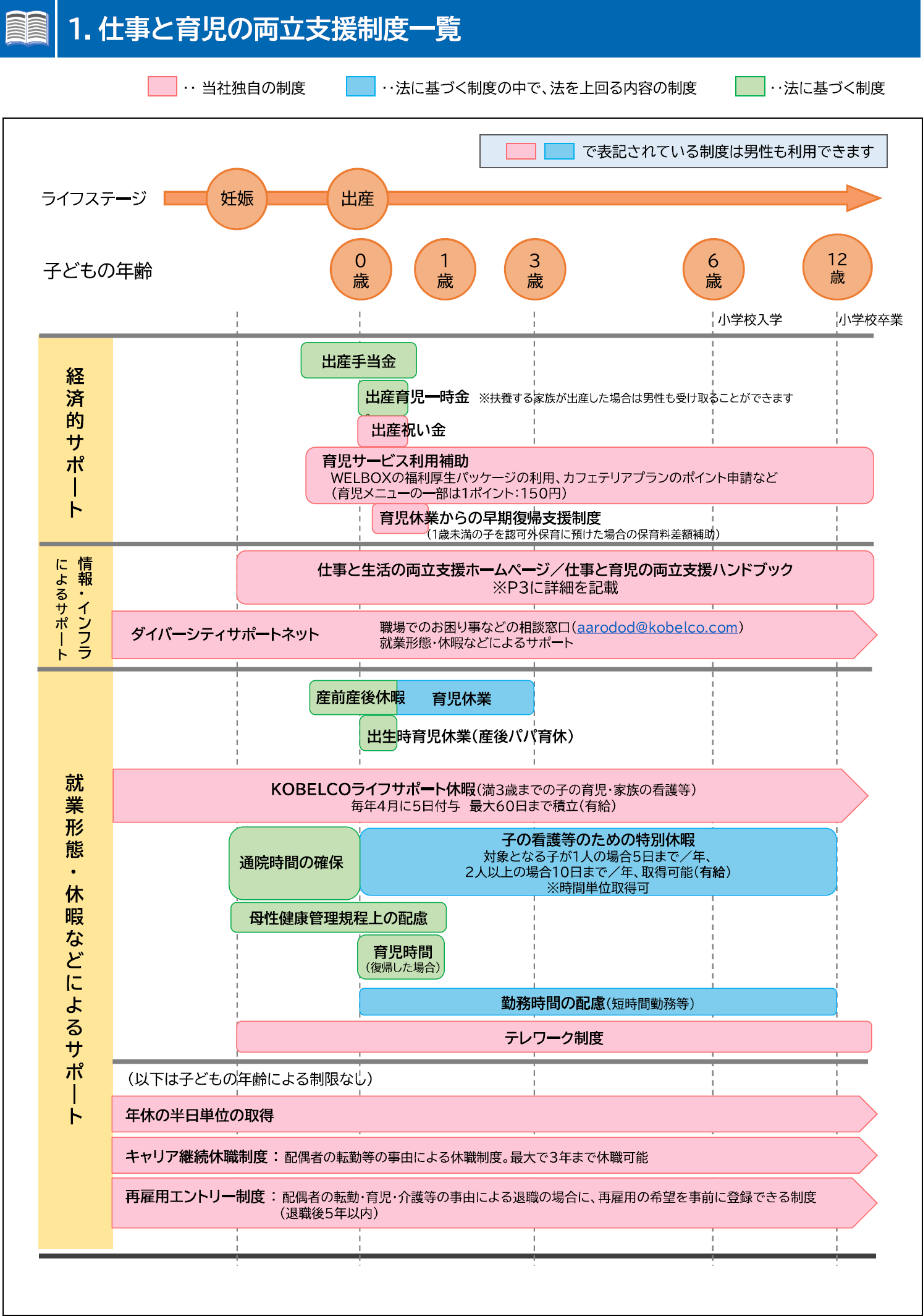 主な仕事と育児の両立支援制度の一覧表