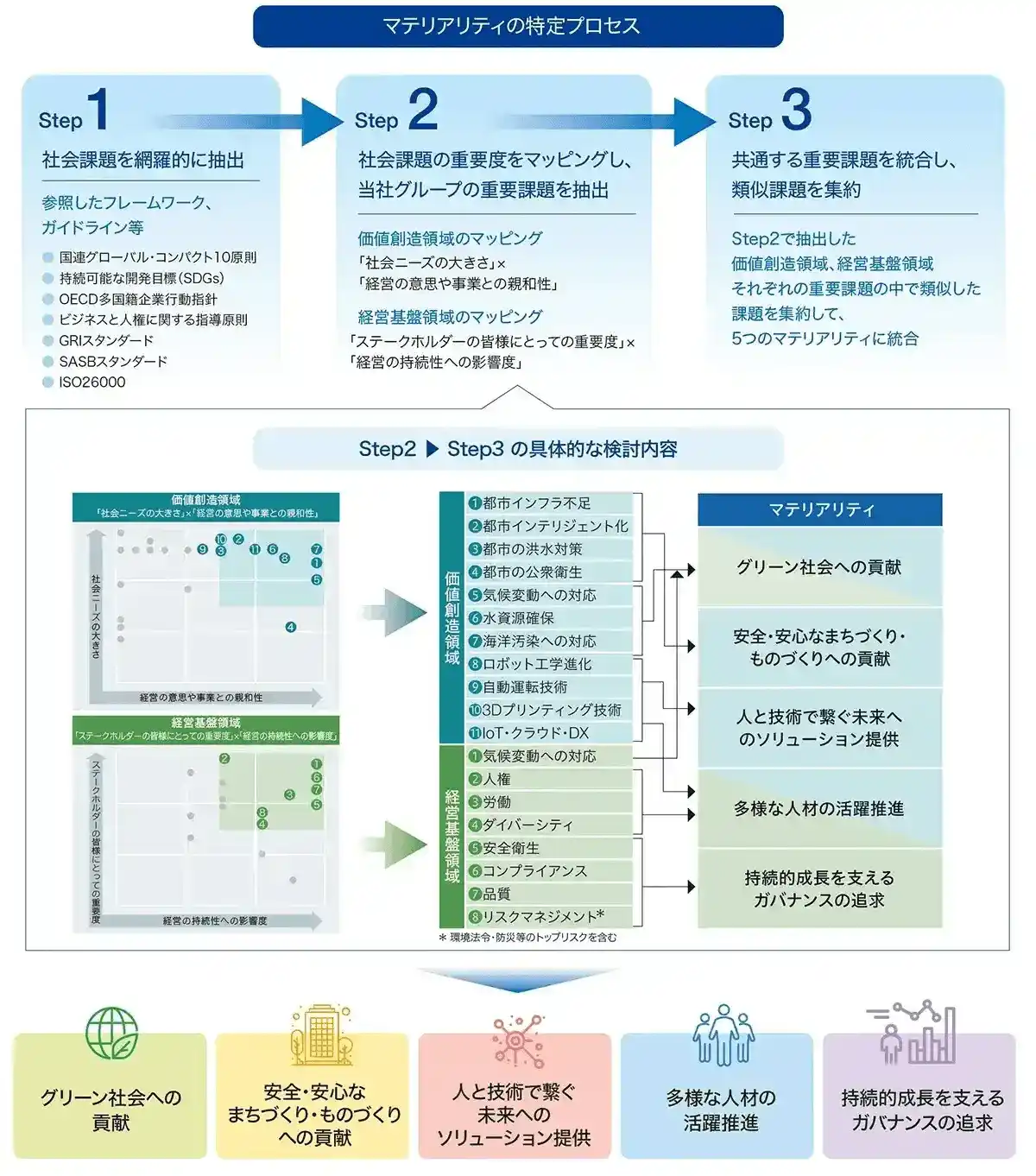 マテリアリティの特定プロセス図