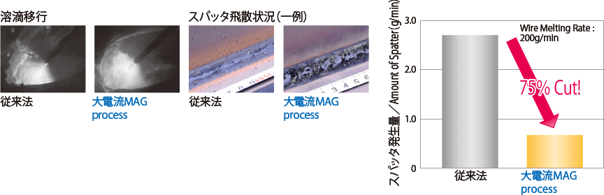 大電流MAGプロセス