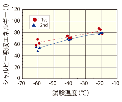 Charpy Impact Test Result