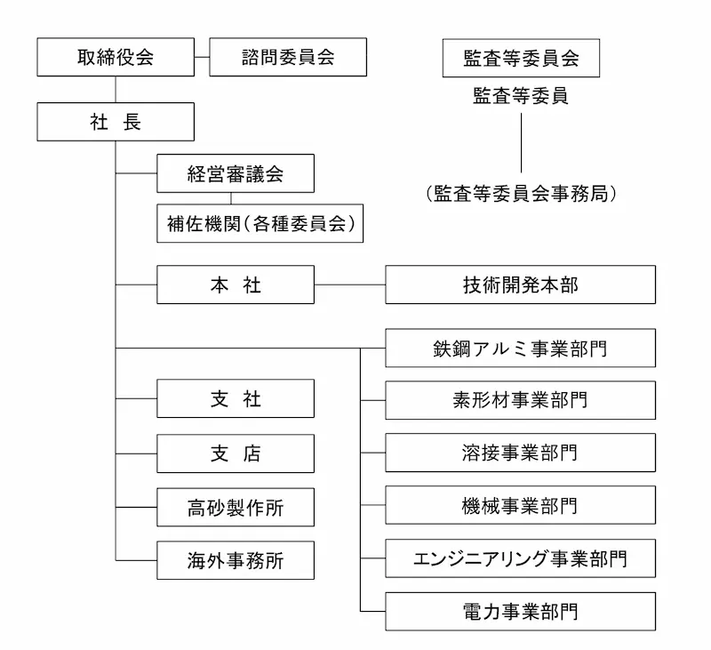 神戸製鋼所 組織図