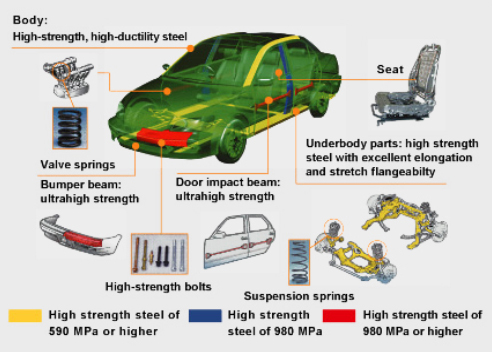 Examples of steel products used in vehicle parts