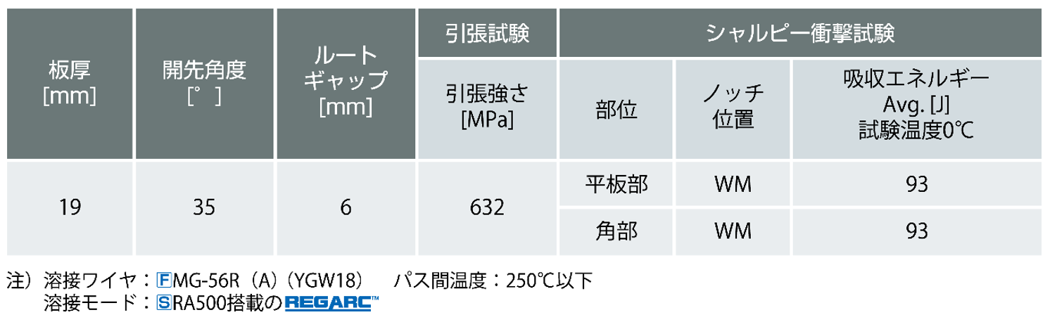 コラムと通しダイアフラム継手 溶接金属部のシャルビー衝撃試験および引張試験結果の一例