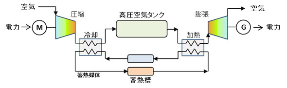 図2．CAES構成模式図