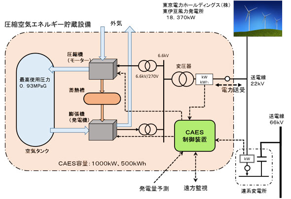 図3．実証設備概要図